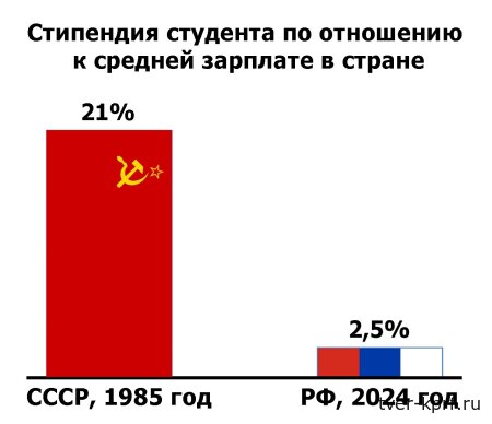 Во фракции КПРФ в Госдуме потребовали увеличения стипендии до уровня прожиточного минимума – около 18 тысяч рублей