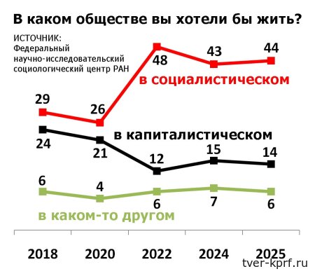 Почему борцы с Лениным и всем советским спущены с цепи?  Потому что общество хочет социализма, а олигархия хочет оставить всё как есть