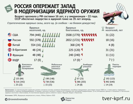 Россия опережает Запад в модернизации ядерного оружия