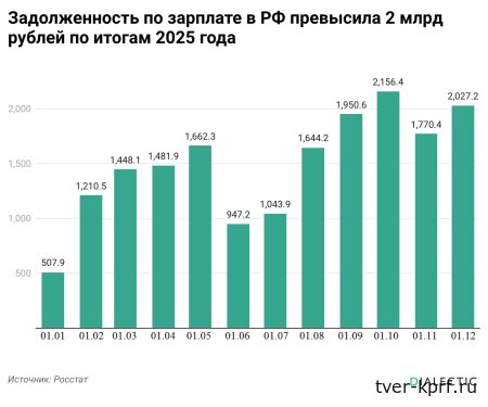 Долги по зарплатам в России превысили 2 млрд рублей