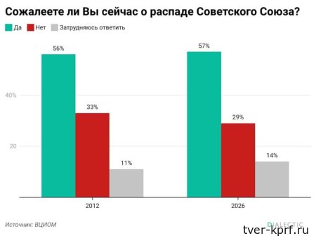 Россияне по-прежнему скучают по СССР
