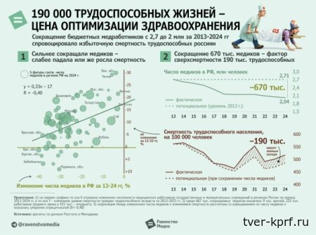 Оптимизация медицины ведёт к сверхсмертности россиян