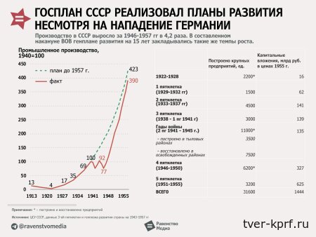 Благодаря социализму СССР реализовывал планы развития несмотря на нападение Германии