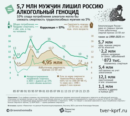 Путь саморазрушения для угнетённых классов: треть мужских смертей в постсоветской России связаны с алкоголем