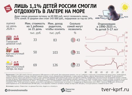 До 1,1% упала доля детей, отдохнувших в лагере на море. 70% юных россиян моря никогда не видели