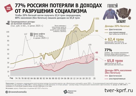 Свыше 77% россиян проиграли от разрушения социализма