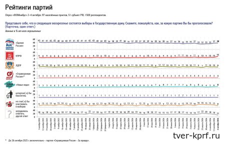 По данным ФОМ и ВЦИОМ рейтинг КПРФ после выборов вырос в полтора раза